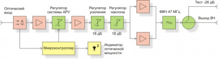 Оптический ТВ приемник 112 Дбм FORO 210A
