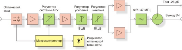Оптический ТВ приемник 112 Дбм FORO 210A